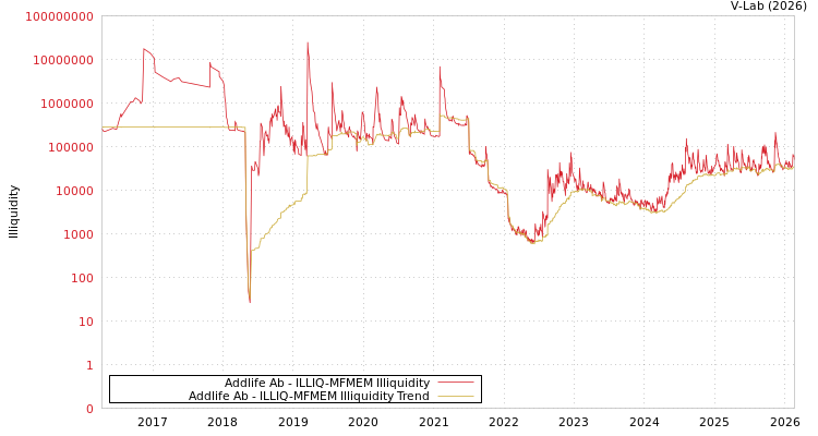 graph of Addlife Ab ILLIQ-MFMEM
