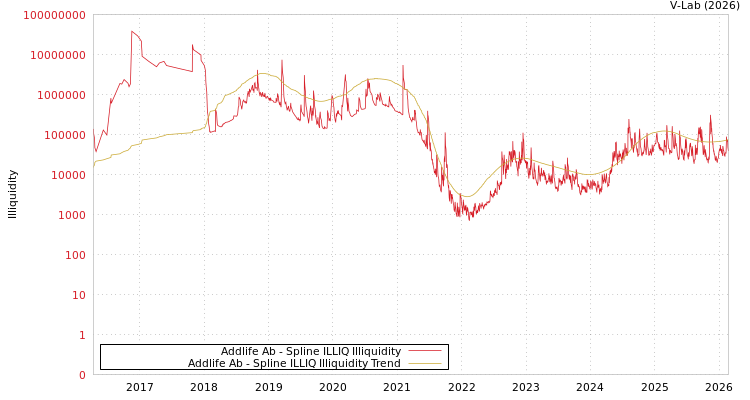 graph of Addlife Ab ILLIQ-SMEM