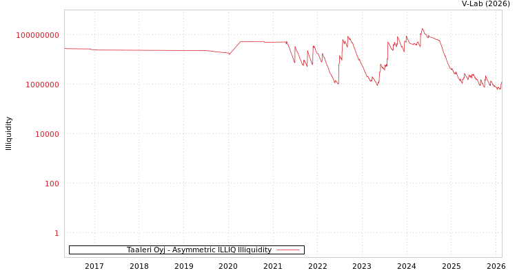 graph of Taaleri Oyj ILLIQ-AMEM