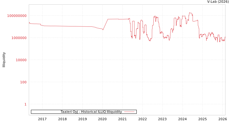 graph of Taaleri Oyj ILLIQ-HIST