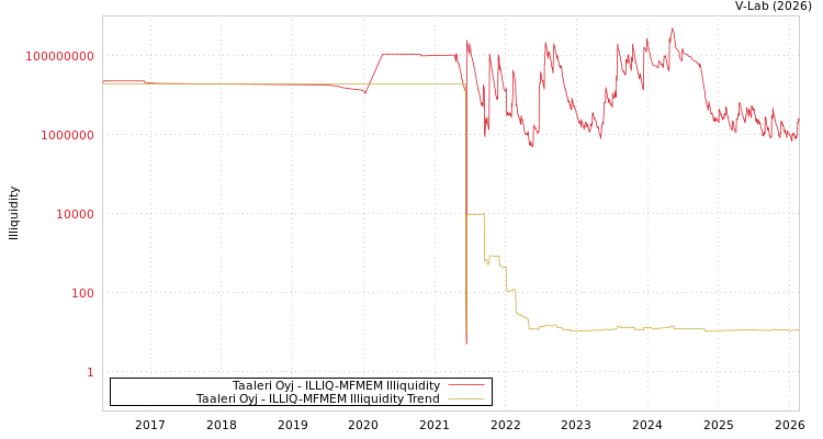 graph of Taaleri Oyj ILLIQ-MFMEM