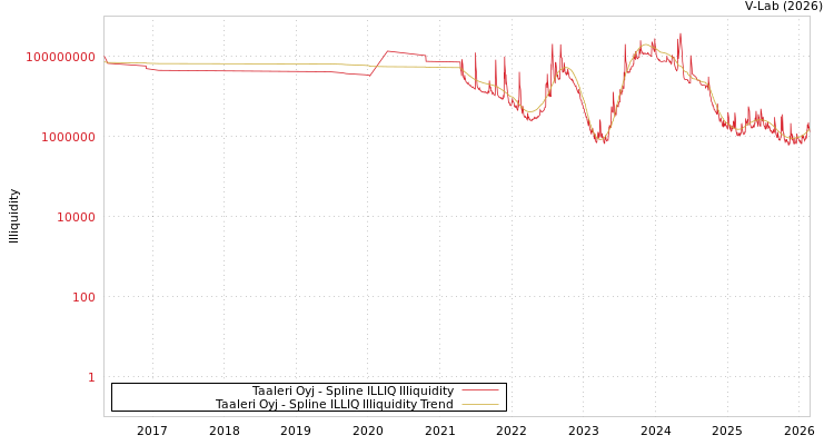 graph of Taaleri Oyj ILLIQ-SMEM