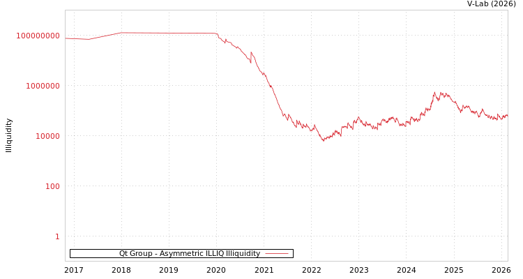 graph of Qt Group ILLIQ-AMEM
