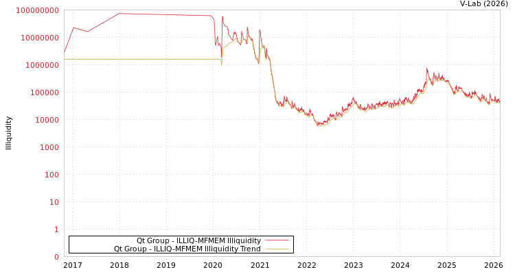 graph of Qt Group ILLIQ-MFMEM