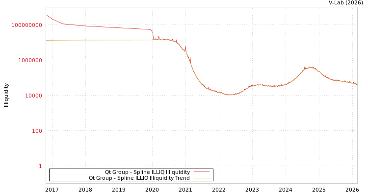 graph of Qt Group ILLIQ-SMEM