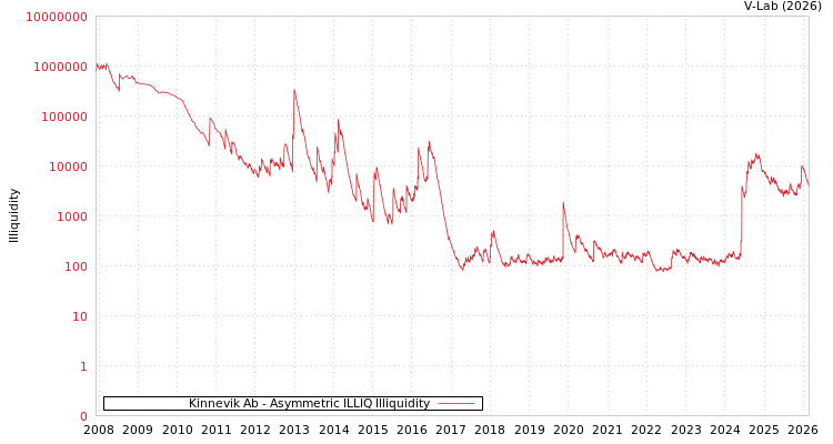 graph of Kinnevik Ab ILLIQ-AMEM