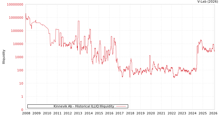 graph of Kinnevik Ab ILLIQ-HIST