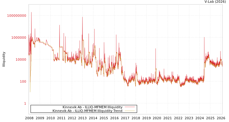 graph of Kinnevik Ab ILLIQ-MFMEM
