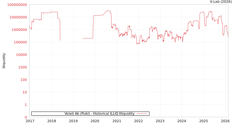 graph of Volati Ab (Publ) ILLIQ-HIST
