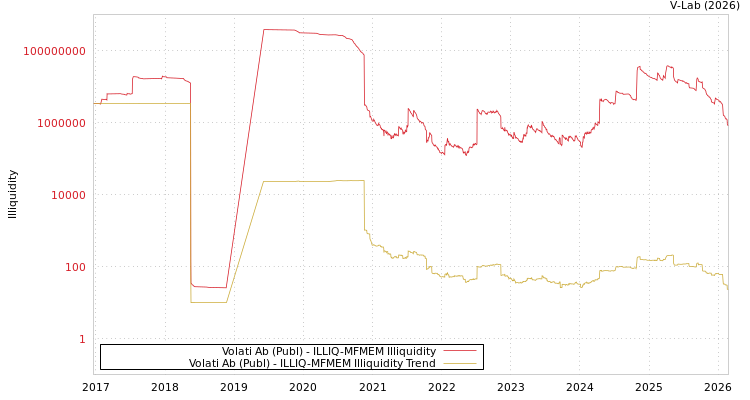 graph of Volati Ab (Publ) ILLIQ-MFMEM
