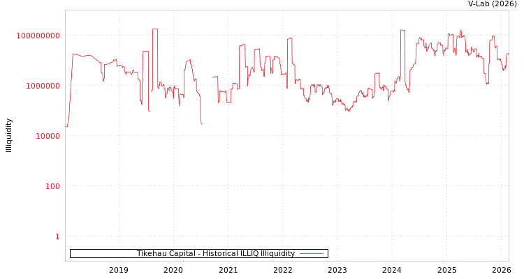 graph of Tikehau Capital ILLIQ-HIST
