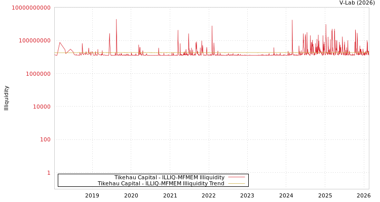 graph of Tikehau Capital ILLIQ-MFMEM