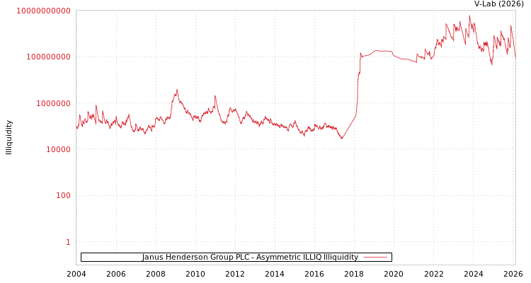 graph of Janus Henderson Group PLC ILLIQ-AMEM