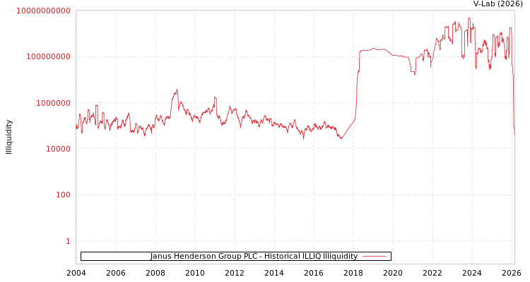 graph of Janus Henderson Group PLC ILLIQ-HIST