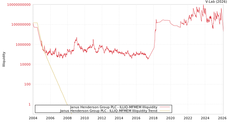 graph of Janus Henderson Group PLC ILLIQ-MFMEM