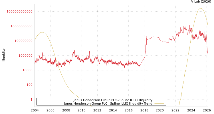 graph of Janus Henderson Group PLC ILLIQ-SMEM