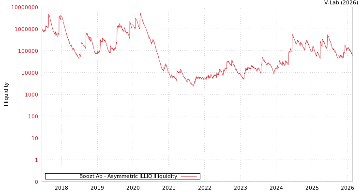 graph of Boozt Ab ILLIQ-AMEM