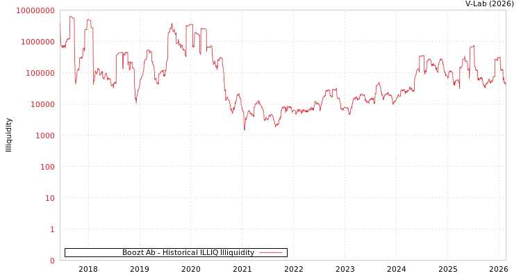 graph of Boozt Ab ILLIQ-HIST