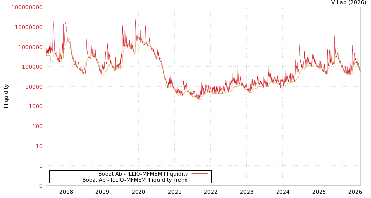 graph of Boozt Ab ILLIQ-MFMEM