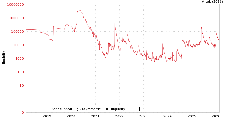 graph of Bonesupport Hlg ILLIQ-AMEM