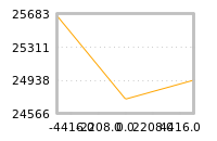 Impact of return on liquidity tomorrow