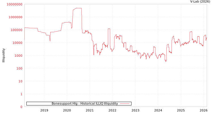 graph of Bonesupport Hlg ILLIQ-HIST
