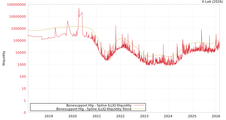 graph of Bonesupport Hlg ILLIQ-SMEM