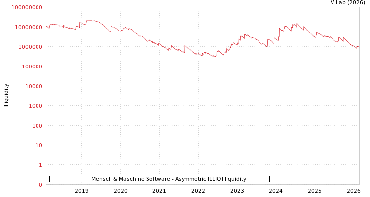 graph of Mensch & Maschine Software ILLIQ-AMEM