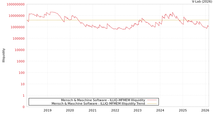 graph of Mensch & Maschine Software ILLIQ-MFMEM