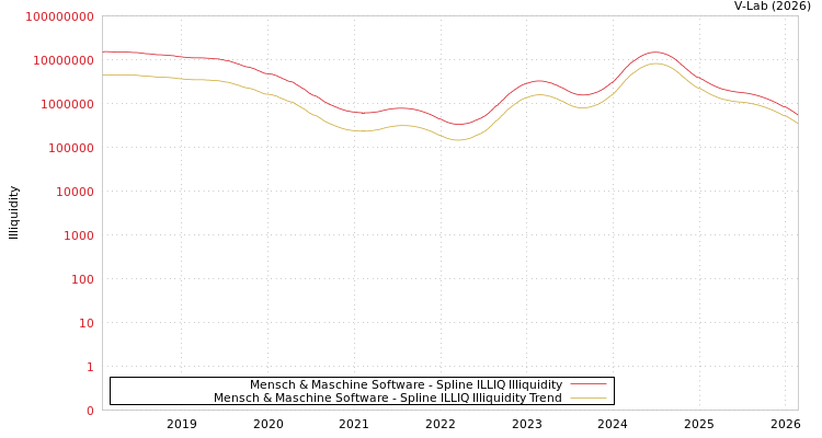 graph of Mensch & Maschine Software ILLIQ-SMEM