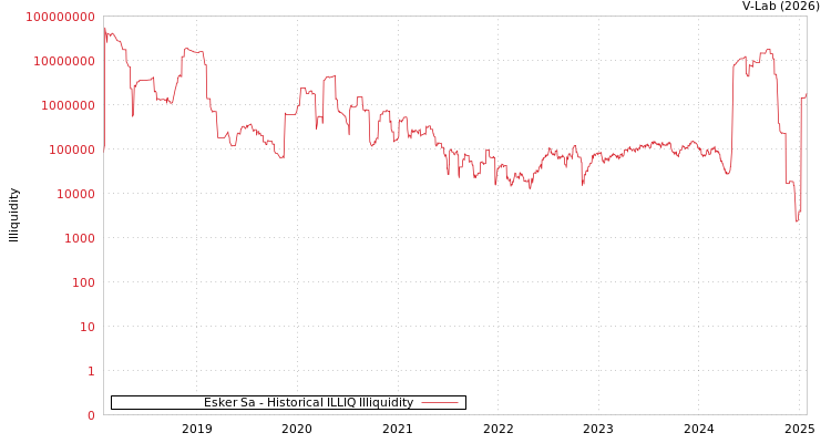 graph of Esker Sa ILLIQ-HIST