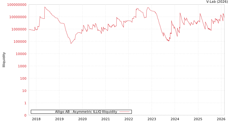 graph of Alligo AB ILLIQ-AMEM