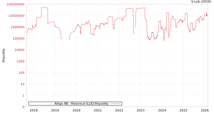 graph of Alligo AB ILLIQ-HIST