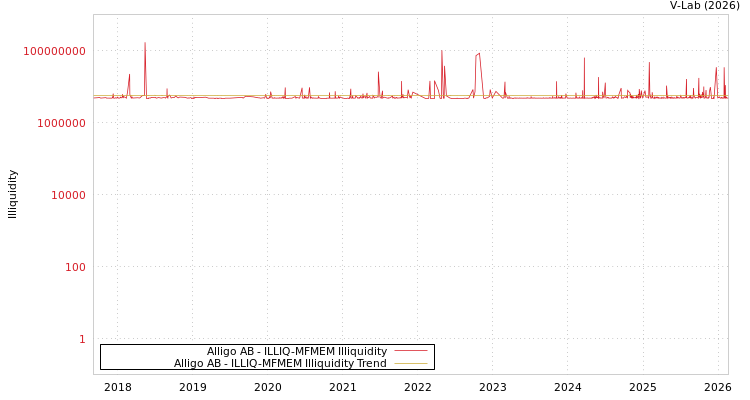 graph of Alligo AB ILLIQ-MFMEM