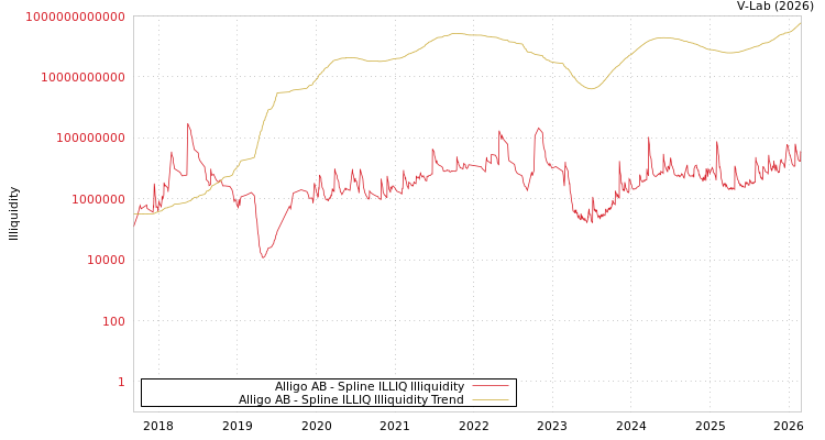 graph of Alligo AB ILLIQ-SMEM