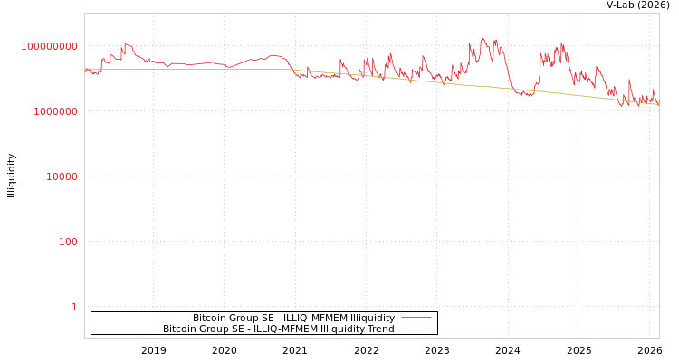 graph of Bitcoin Group SE ILLIQ-MFMEM