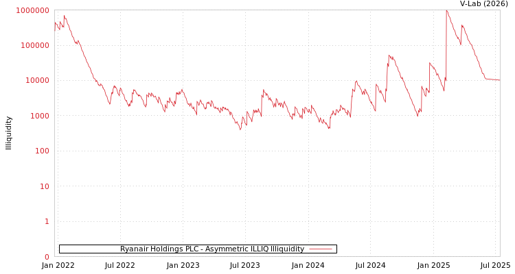 graph of Ryanair Holdings PLC ILLIQ-AMEM