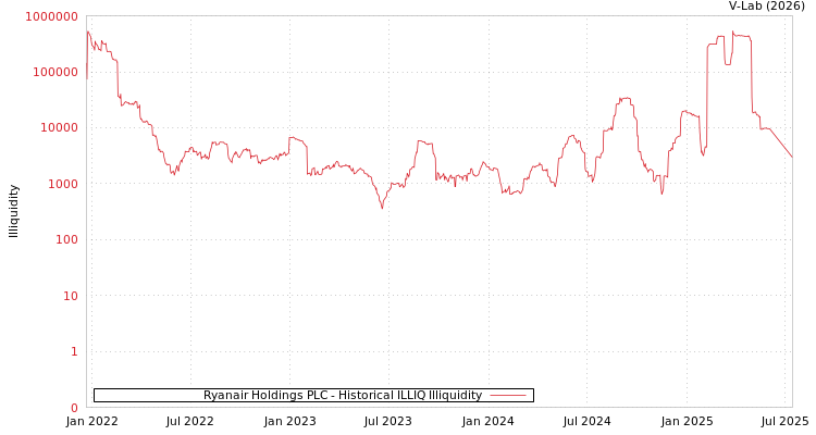 graph of Ryanair Holdings PLC ILLIQ-HIST