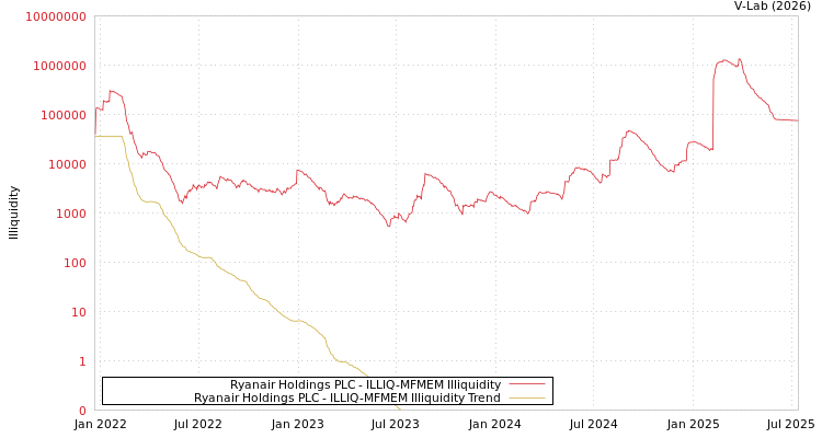 graph of Ryanair Holdings PLC ILLIQ-MFMEM