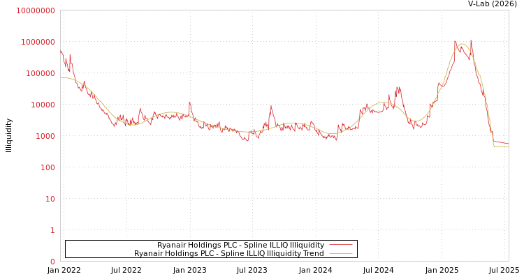 graph of Ryanair Holdings PLC ILLIQ-SMEM