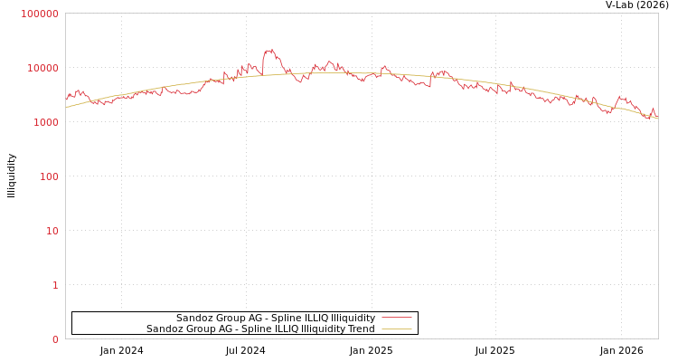 graph of Sandoz Group AG ILLIQ-SMEM