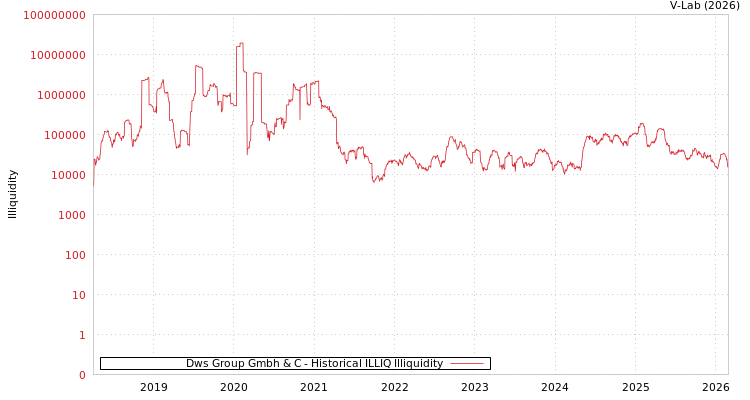 graph of Dws Group Gmbh & C ILLIQ-HIST