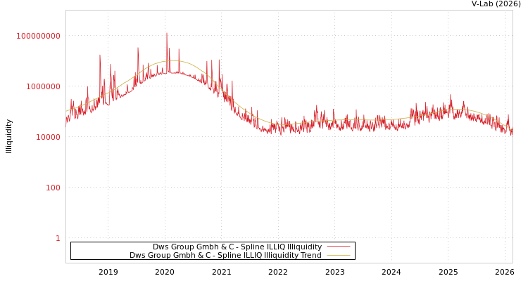 graph of Dws Group Gmbh & C ILLIQ-SMEM