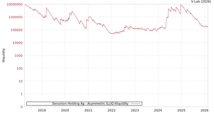 graph of Sensirion Holding Ag ILLIQ-AMEM