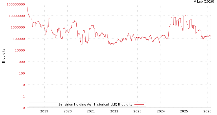 graph of Sensirion Holding Ag ILLIQ-HIST