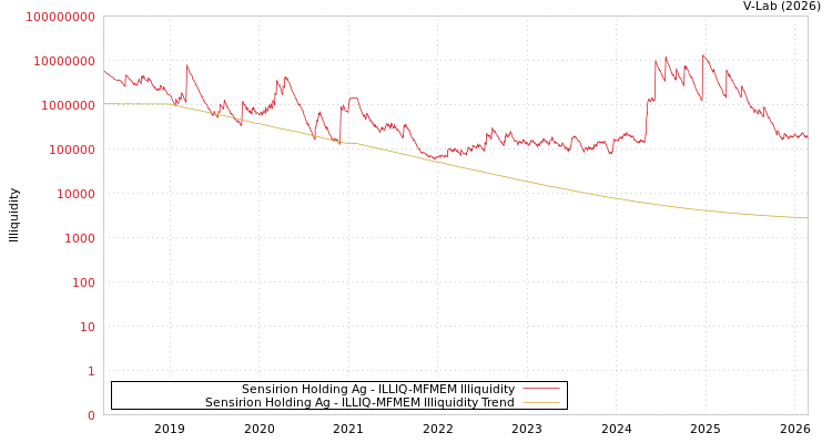 graph of Sensirion Holding Ag ILLIQ-MFMEM