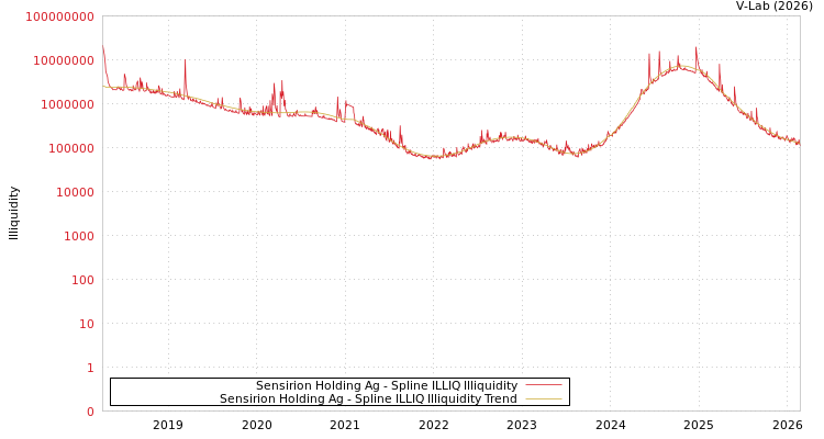 graph of Sensirion Holding Ag ILLIQ-SMEM