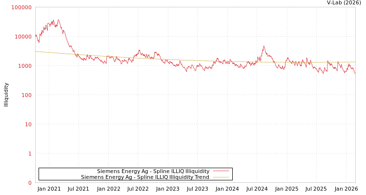 graph of Siemens Energy Ag ILLIQ-SMEM