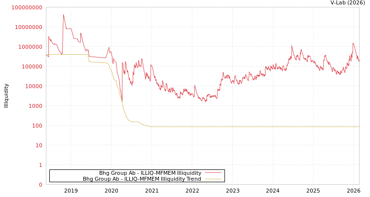 graph of Bhg Group Ab ILLIQ-MFMEM