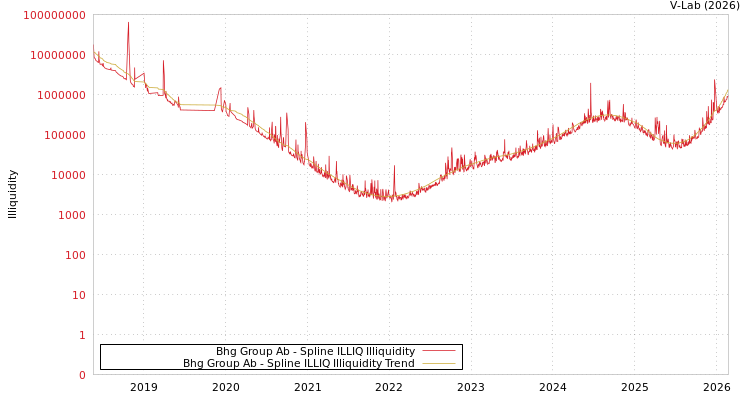 graph of Bhg Group Ab ILLIQ-SMEM